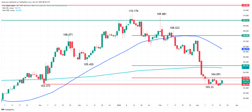 Daily US Dollar Index (DXY)